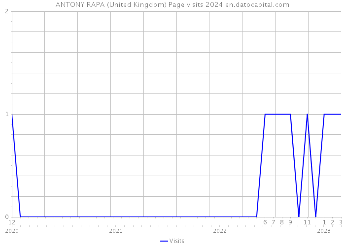 ANTONY RAPA (United Kingdom) Page visits 2024 