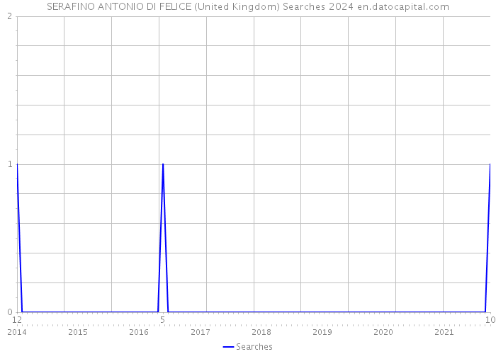 SERAFINO ANTONIO DI FELICE (United Kingdom) Searches 2024 