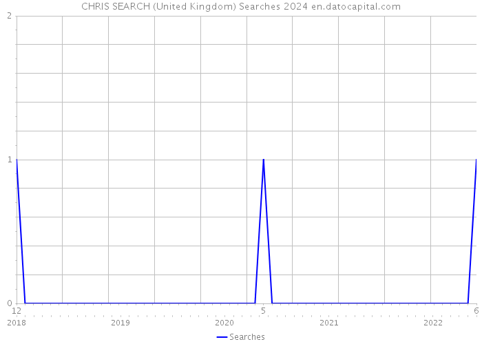 CHRIS SEARCH (United Kingdom) Searches 2024 
