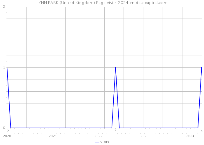 LYNN PARK (United Kingdom) Page visits 2024 