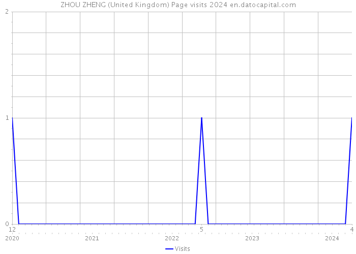 ZHOU ZHENG (United Kingdom) Page visits 2024 