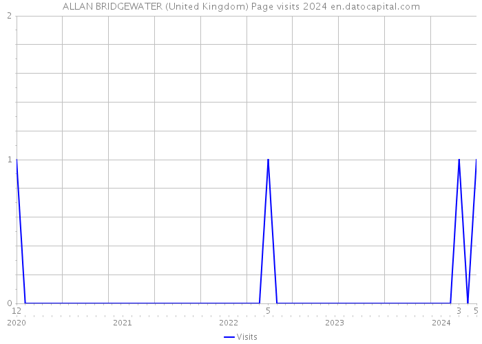 ALLAN BRIDGEWATER (United Kingdom) Page visits 2024 
