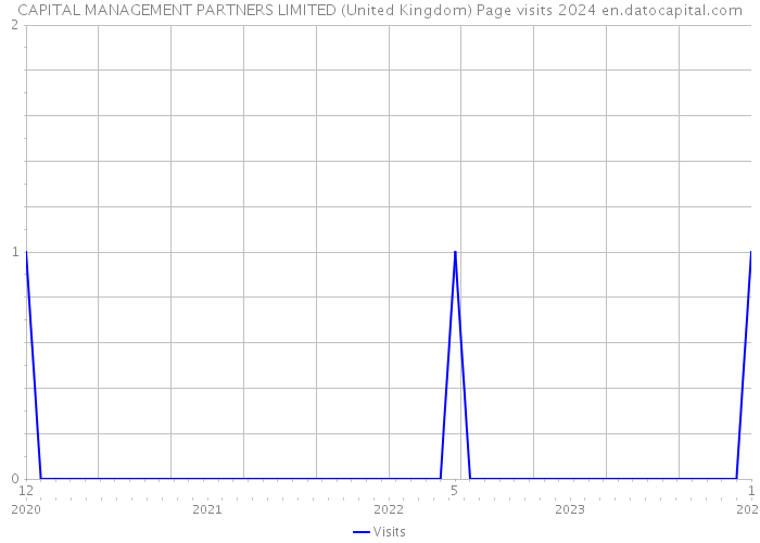 CAPITAL MANAGEMENT PARTNERS LIMITED (United Kingdom) Page visits 2024 
