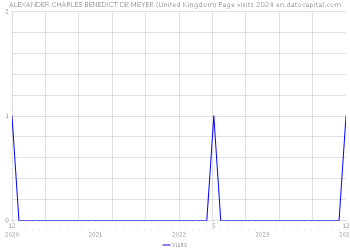 ALEXANDER CHARLES BENEDICT DE MEYER (United Kingdom) Page visits 2024 
