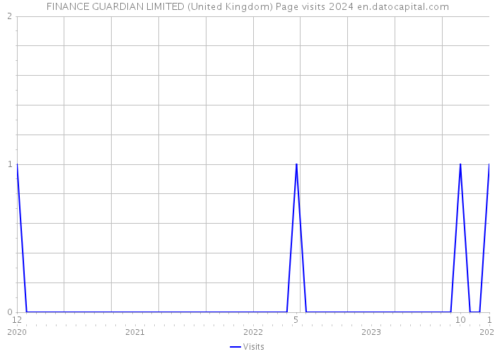 FINANCE GUARDIAN LIMITED (United Kingdom) Page visits 2024 