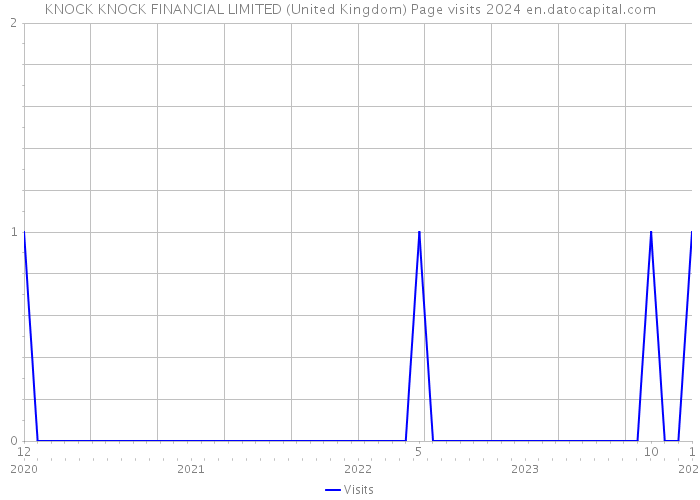 KNOCK KNOCK FINANCIAL LIMITED (United Kingdom) Page visits 2024 