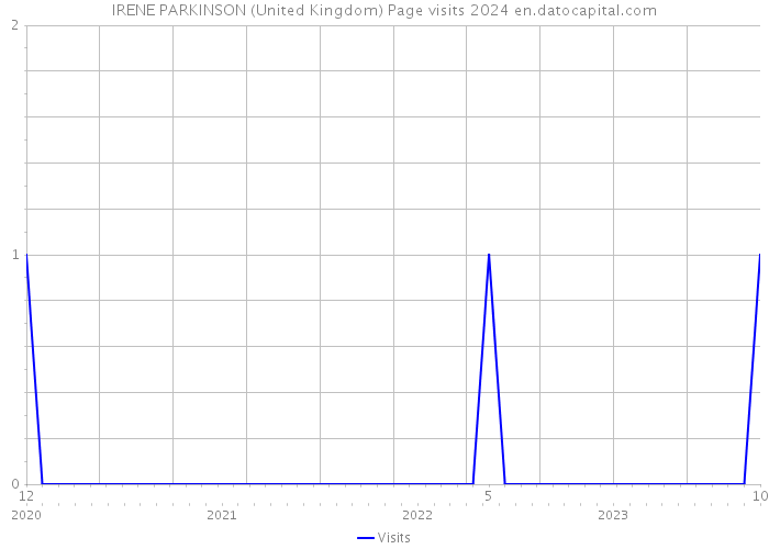 IRENE PARKINSON (United Kingdom) Page visits 2024 