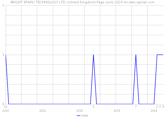 BRIGHT SPARK! TECHNOLOGY LTD. (United Kingdom) Page visits 2024 