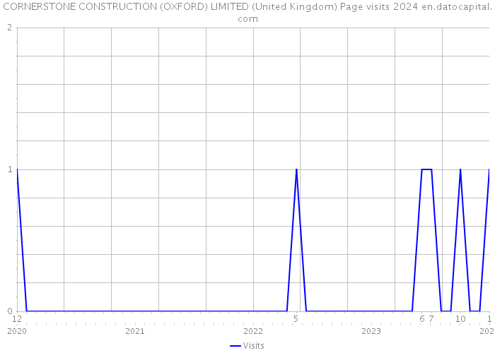 CORNERSTONE CONSTRUCTION (OXFORD) LIMITED (United Kingdom) Page visits 2024 