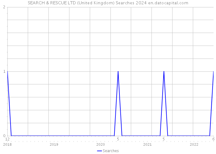 SEARCH & RESCUE LTD (United Kingdom) Searches 2024 