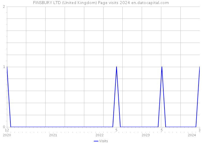 FINSBURY LTD (United Kingdom) Page visits 2024 