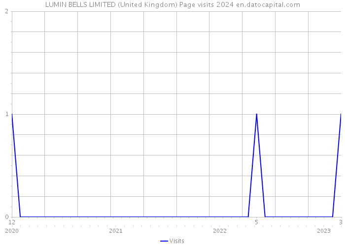LUMIN BELLS LIMITED (United Kingdom) Page visits 2024 