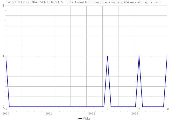 WESTFIELD GLOBAL VENTURES LIMITED (United Kingdom) Page visits 2024 
