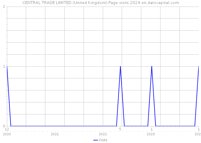 CENTRAL TRADE LIMITED (United Kingdom) Page visits 2024 