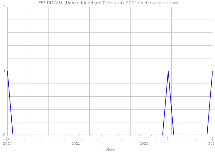 JEFF DUVALL (United Kingdom) Page visits 2024 