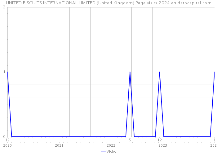 UNITED BISCUITS INTERNATIONAL LIMITED (United Kingdom) Page visits 2024 