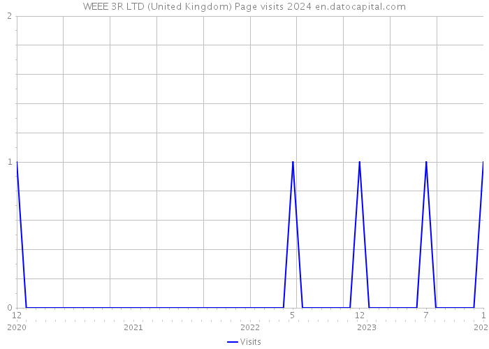 WEEE 3R LTD (United Kingdom) Page visits 2024 