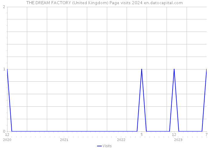 THE DREAM FACTORY (United Kingdom) Page visits 2024 