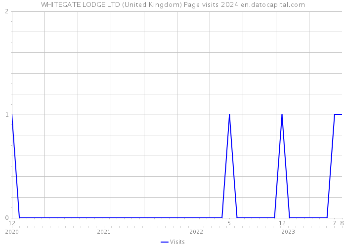 WHITEGATE LODGE LTD (United Kingdom) Page visits 2024 