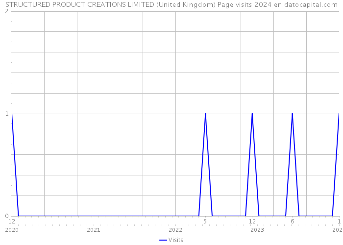 STRUCTURED PRODUCT CREATIONS LIMITED (United Kingdom) Page visits 2024 