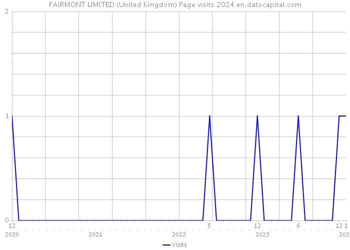 FAIRMONT LIMITED (United Kingdom) Page visits 2024 