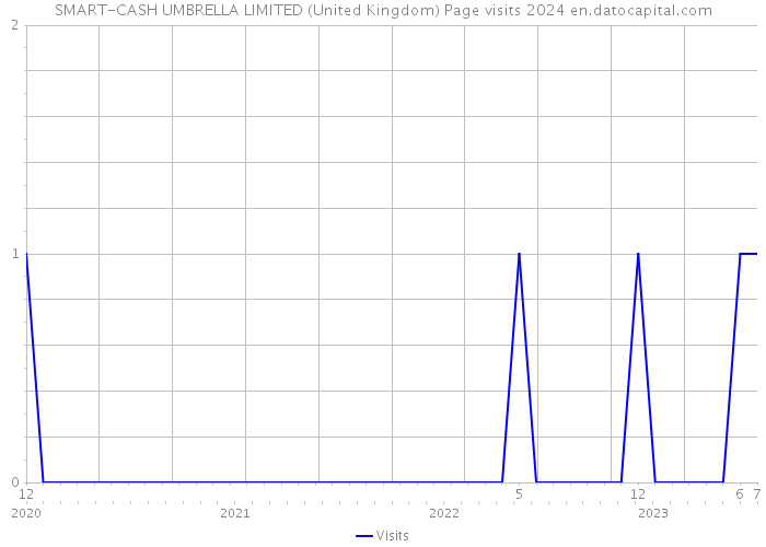 SMART-CASH UMBRELLA LIMITED (United Kingdom) Page visits 2024 