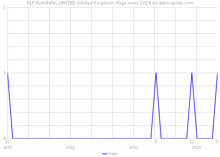 RLP PLANNING LIMITED (United Kingdom) Page visits 2024 