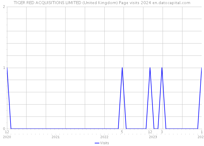 TIGER RED ACQUISITIONS LIMITED (United Kingdom) Page visits 2024 