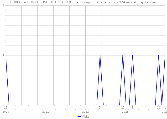 CORPORATION PUBLISHING LIMITED (United Kingdom) Page visits 2024 