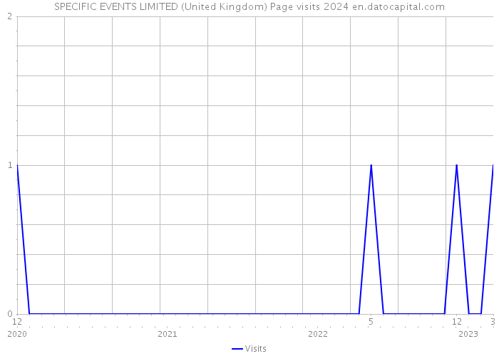 SPECIFIC EVENTS LIMITED (United Kingdom) Page visits 2024 