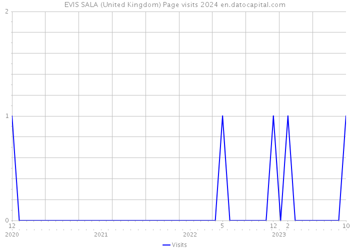 EVIS SALA (United Kingdom) Page visits 2024 