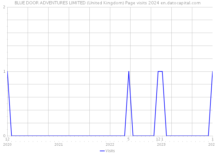 BLUE DOOR ADVENTURES LIMITED (United Kingdom) Page visits 2024 