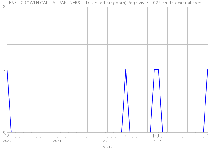 EAST GROWTH CAPITAL PARTNERS LTD (United Kingdom) Page visits 2024 
