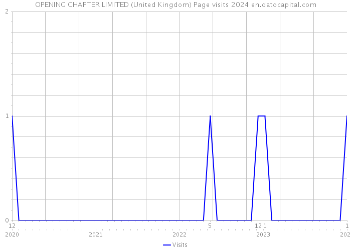 OPENING CHAPTER LIMITED (United Kingdom) Page visits 2024 