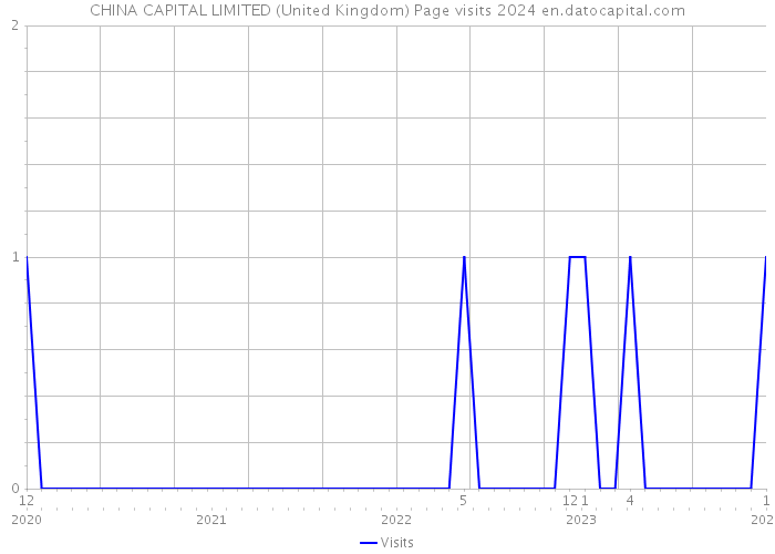 CHINA CAPITAL LIMITED (United Kingdom) Page visits 2024 