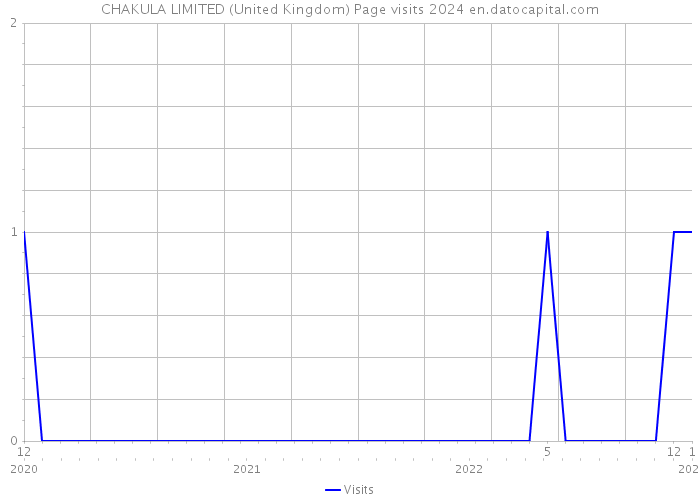 CHAKULA LIMITED (United Kingdom) Page visits 2024 