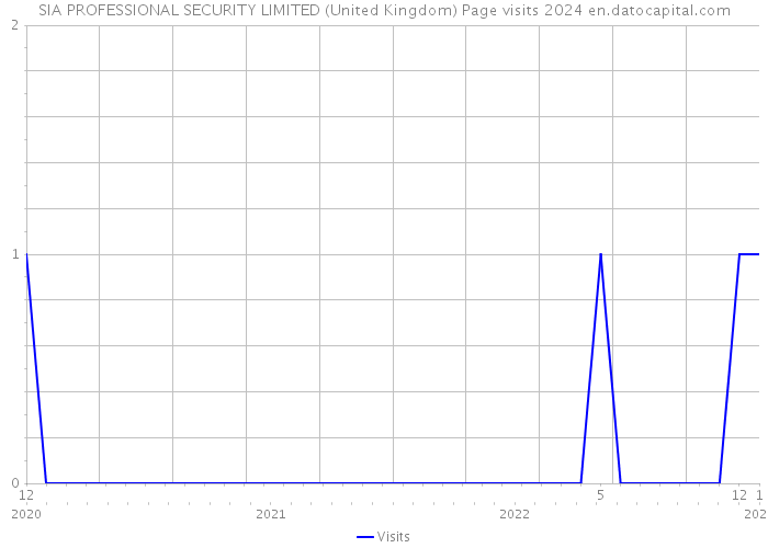 SIA PROFESSIONAL SECURITY LIMITED (United Kingdom) Page visits 2024 