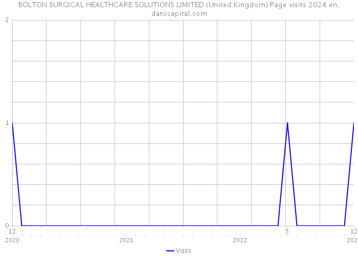 BOLTON SURGICAL HEALTHCARE SOLUTIONS LIMITED (United Kingdom) Page visits 2024 