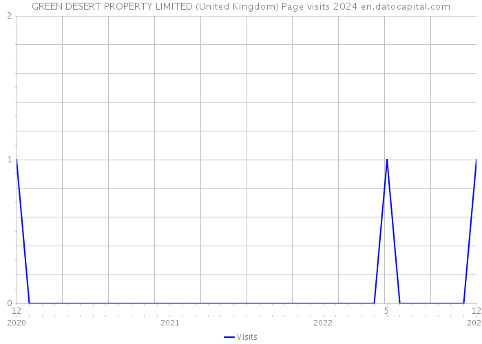GREEN DESERT PROPERTY LIMITED (United Kingdom) Page visits 2024 