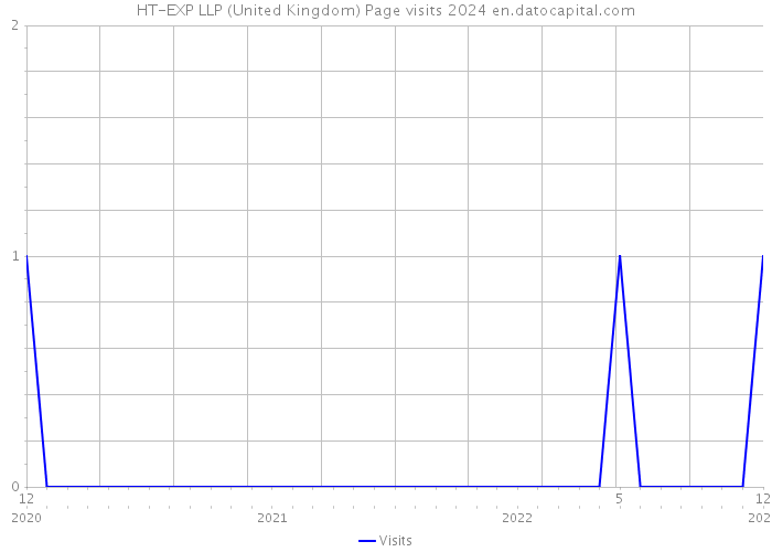 HT-EXP LLP (United Kingdom) Page visits 2024 