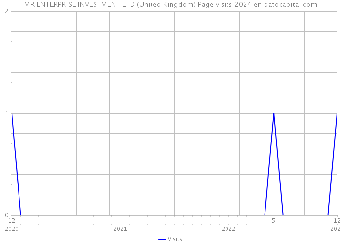 MR ENTERPRISE INVESTMENT LTD (United Kingdom) Page visits 2024 