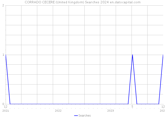 CORRADO CECERE (United Kingdom) Searches 2024 