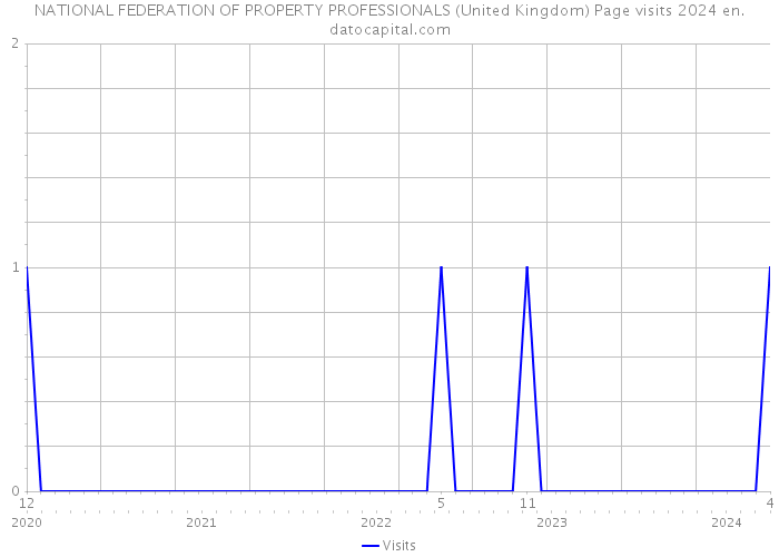 NATIONAL FEDERATION OF PROPERTY PROFESSIONALS (United Kingdom) Page visits 2024 