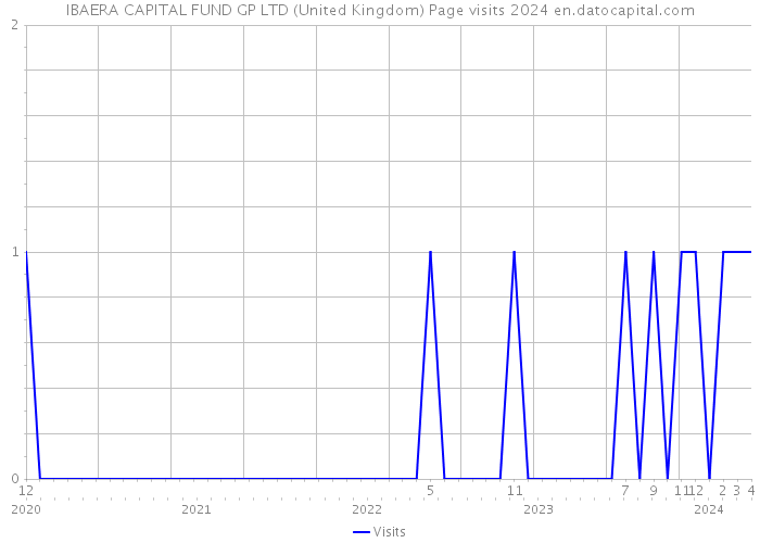 IBAERA CAPITAL FUND GP LTD (United Kingdom) Page visits 2024 
