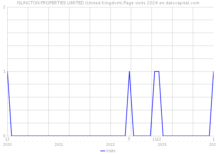 ISLINGTON PROPERTIES LIMITED (United Kingdom) Page visits 2024 