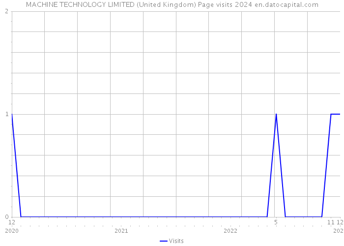 MACHINE TECHNOLOGY LIMITED (United Kingdom) Page visits 2024 