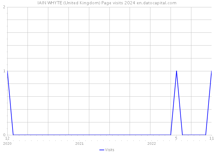 IAIN WHYTE (United Kingdom) Page visits 2024 
