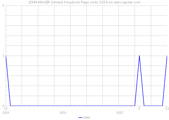 JOHN MAGER (United Kingdom) Page visits 2024 