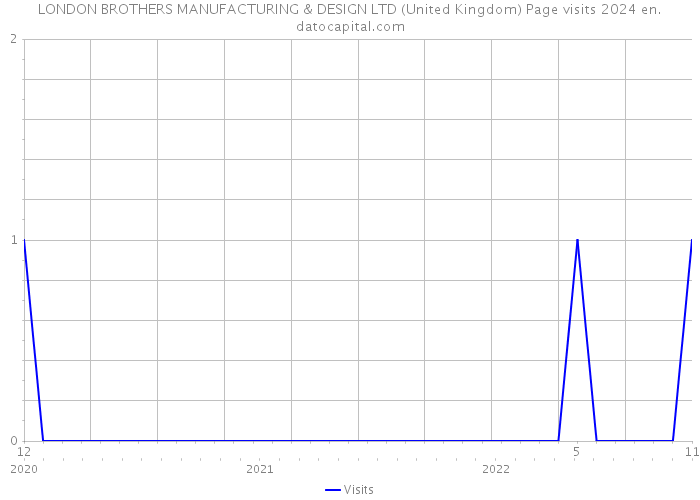 LONDON BROTHERS MANUFACTURING & DESIGN LTD (United Kingdom) Page visits 2024 
