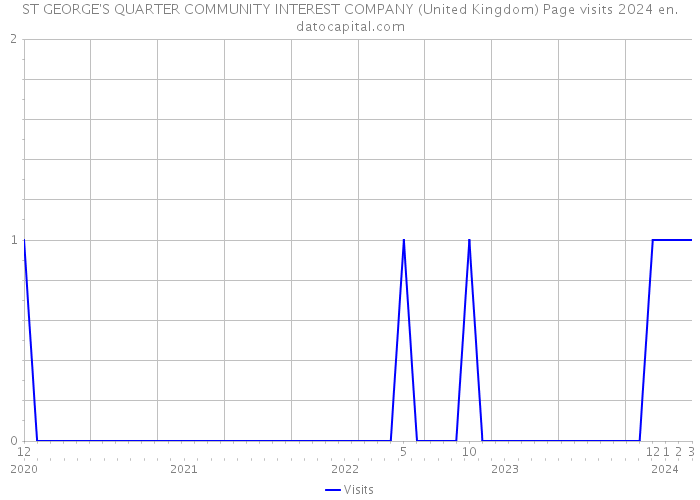 ST GEORGE'S QUARTER COMMUNITY INTEREST COMPANY (United Kingdom) Page visits 2024 